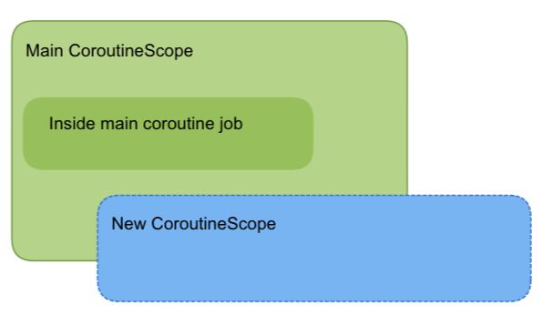 coroutine-job-new-scope