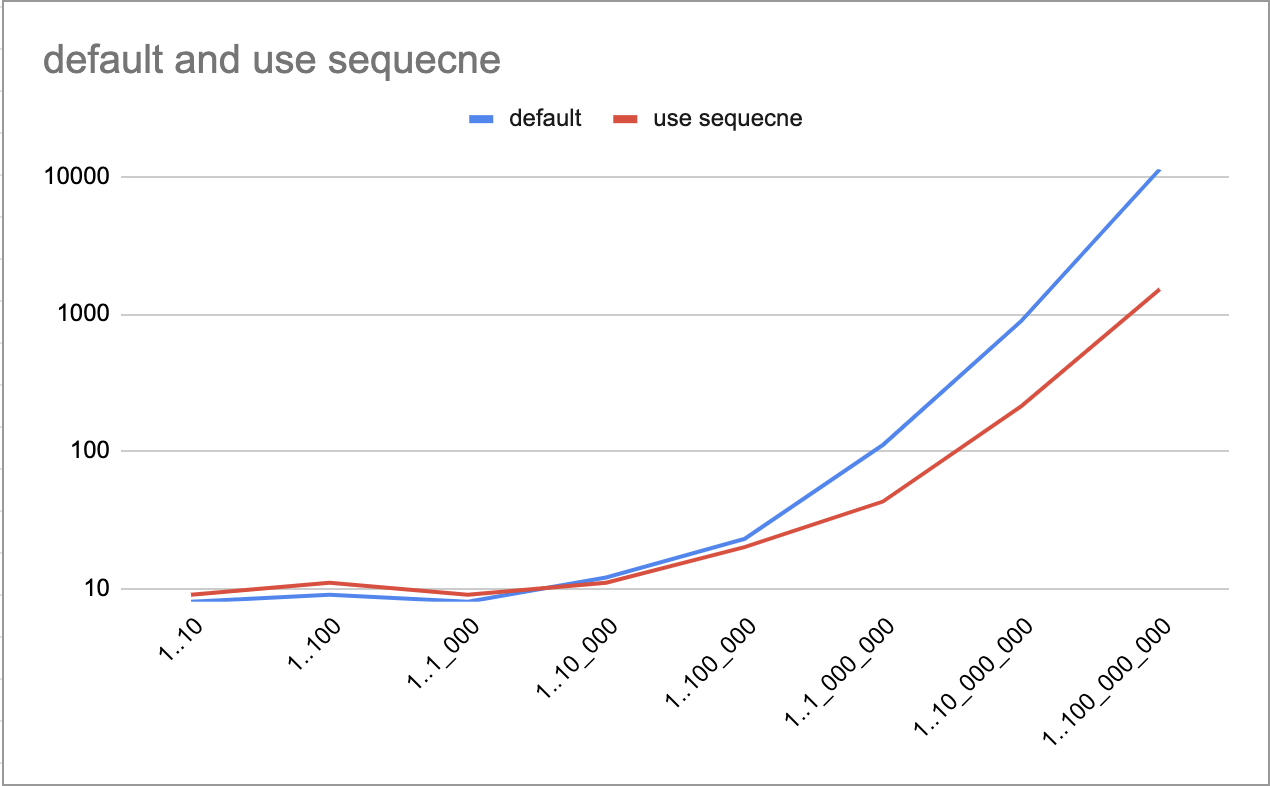 default_and_use_sequence_chart